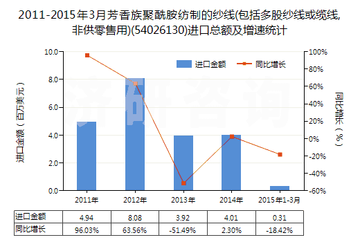2011-2015年3月芳香族聚酰胺紡制的紗線(包括多股紗線或纜線,非供零售用)(54026130)進(jìn)口總額及增速統(tǒng)計(jì)